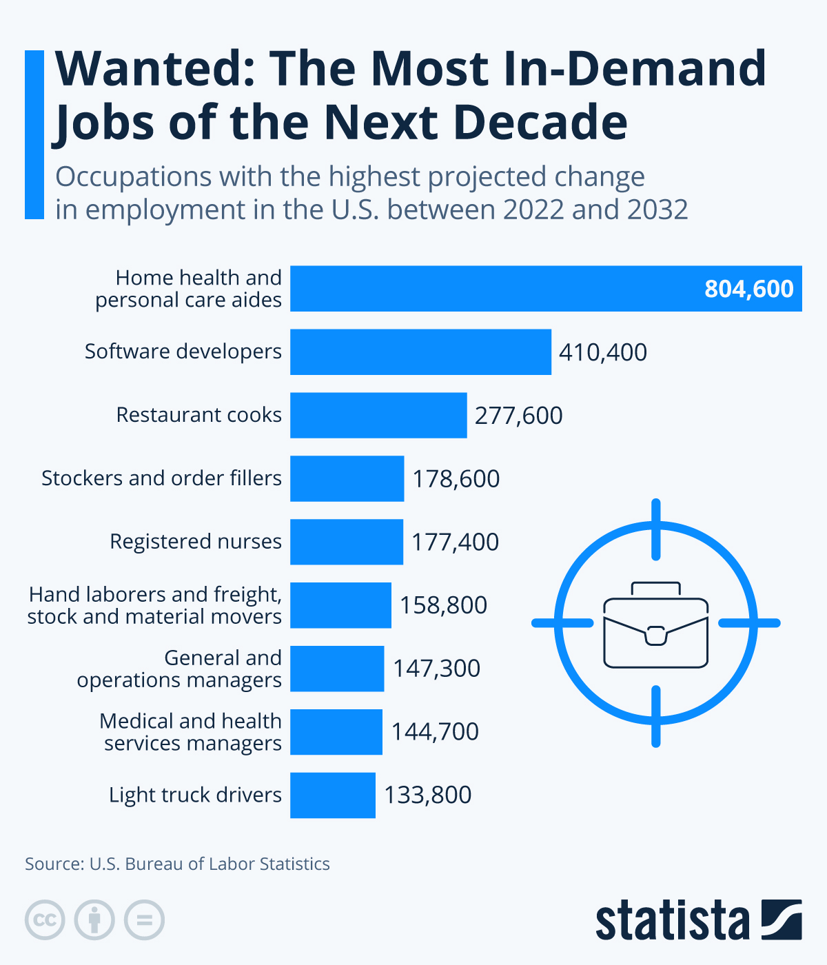 citiio-occupations-with-the-highest-projected-change-in-employment-in-the-us-32236